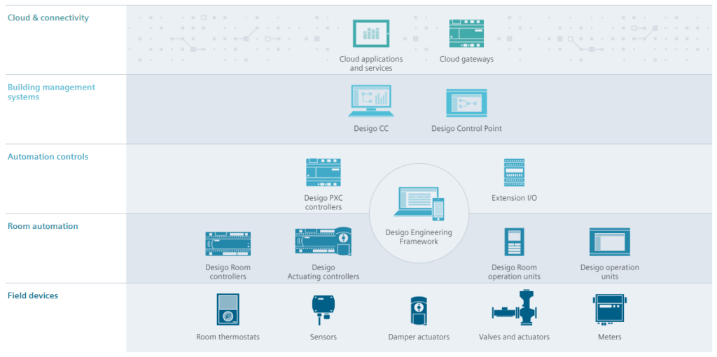 Diagram for building management system of Siemens